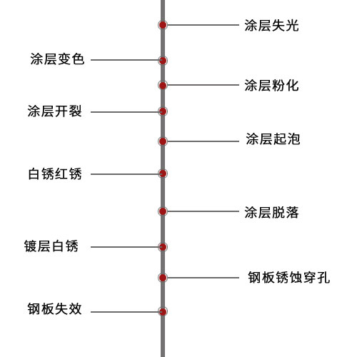 彩涂板時(shí)間軸.jpg