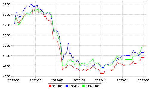 1mm GI Price Trend