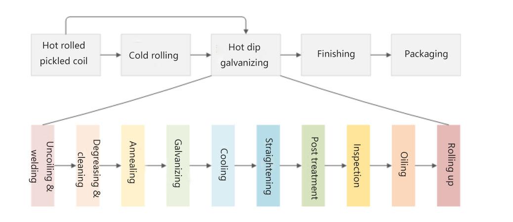 Hot Dip Galvanizing Process