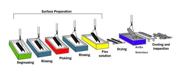 Hot-dip Galvalume Process