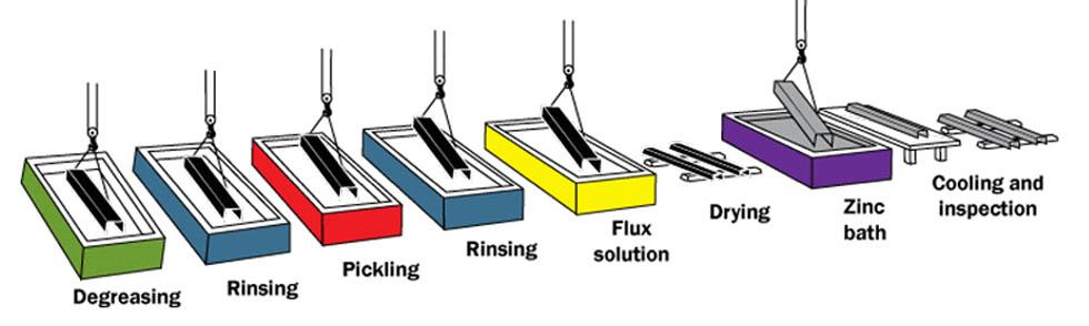 Hot dip Galvanizing Process