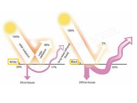 Thermal Reflectance of Roofs of Different Colors